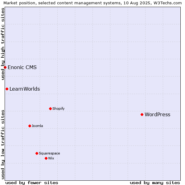 Market position of WordPress vs. LearnWorlds vs. Enonic CMS