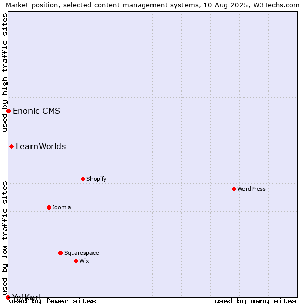 Market position of LearnWorlds vs. Enonic CMS vs. Yo!Kart