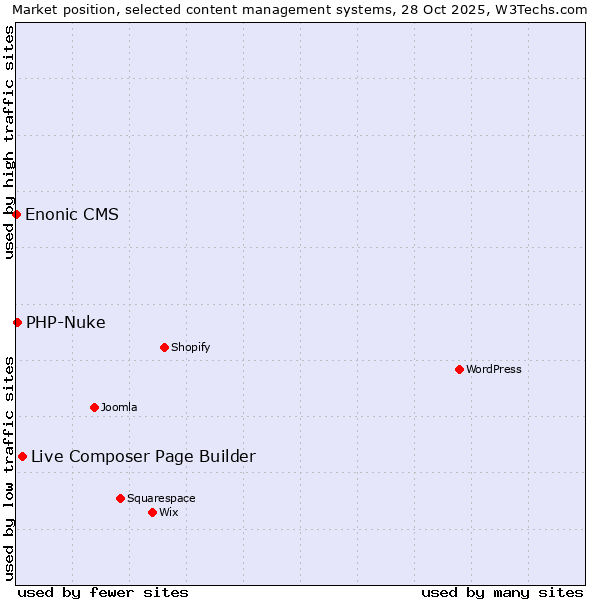 Market position of Live Composer Page Builder vs. PHP-Nuke vs. Enonic CMS