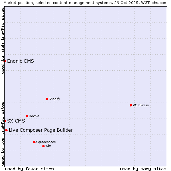 Market position of Live Composer Page Builder vs. SX CMS vs. Enonic CMS
