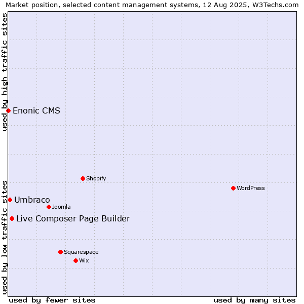Market position of Live Composer Page Builder vs. Umbraco vs. Enonic CMS