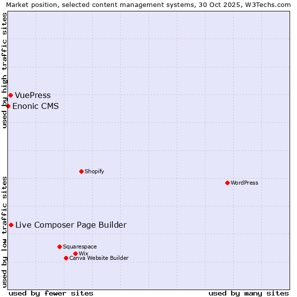 Market position of Live Composer Page Builder vs. VuePress vs. Enonic CMS