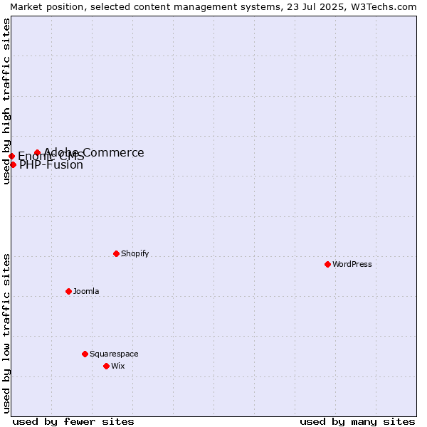 Market position of Adobe Commerce vs. PHP-Fusion vs. Enonic CMS