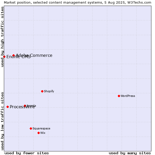Market position of Adobe Commerce vs. ProcessWire vs. Enonic CMS