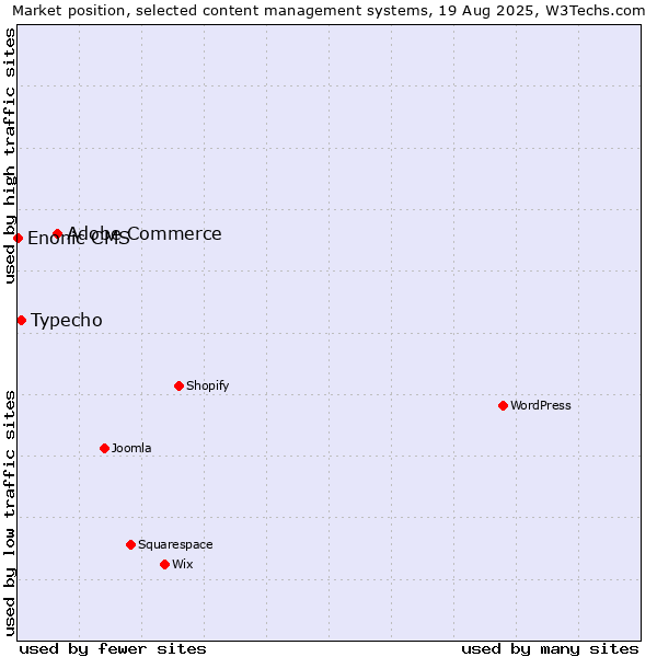 Market position of Adobe Commerce vs. Typecho vs. Enonic CMS