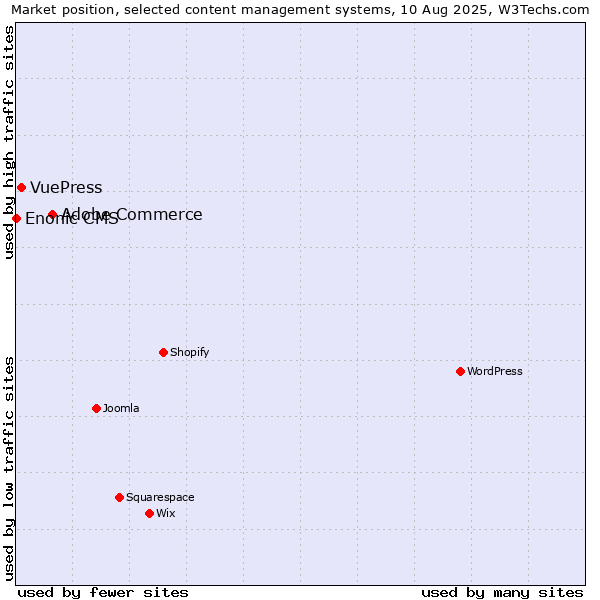 Market position of Adobe Commerce vs. VuePress vs. Enonic CMS