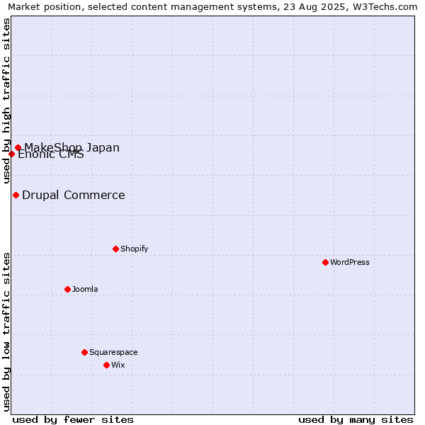 Market position of MakeShop Japan vs. Drupal Commerce vs. Enonic CMS