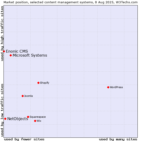 Market position of Microsoft Systems vs. NetObjects vs. Enonic CMS