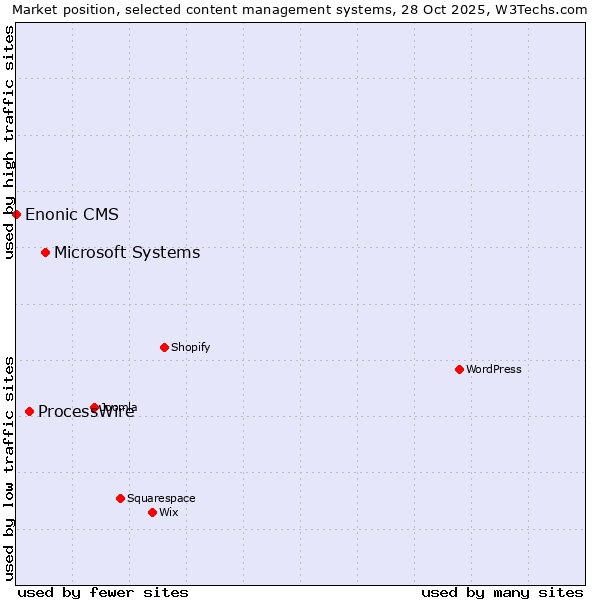 Market position of Microsoft Systems vs. ProcessWire vs. Enonic CMS