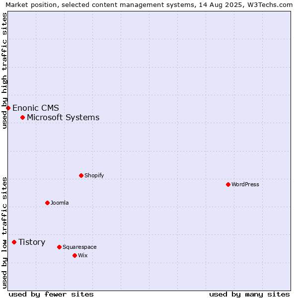 Market position of Microsoft Systems vs. Tistory vs. Enonic CMS