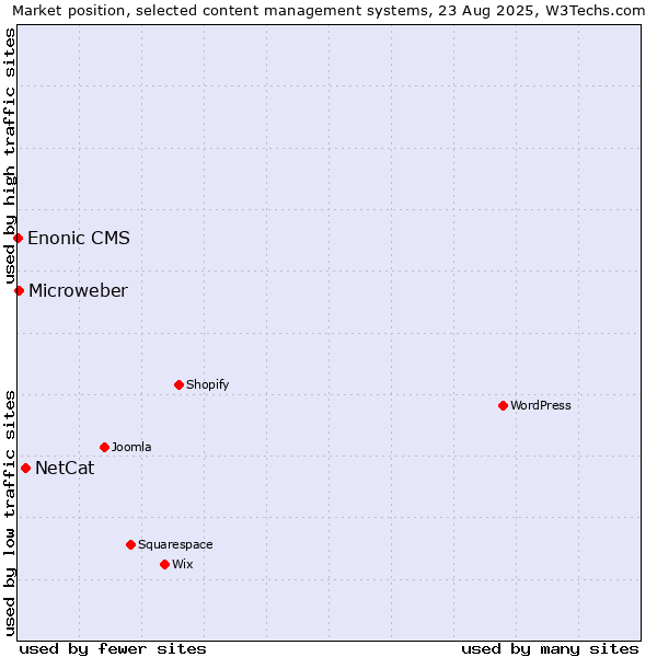 Market position of NetCat vs. Microweber vs. Enonic CMS