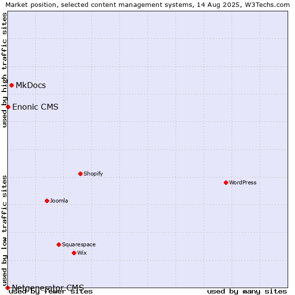 Market position of MkDocs vs. Enonic CMS vs. Netgenerator CMS
