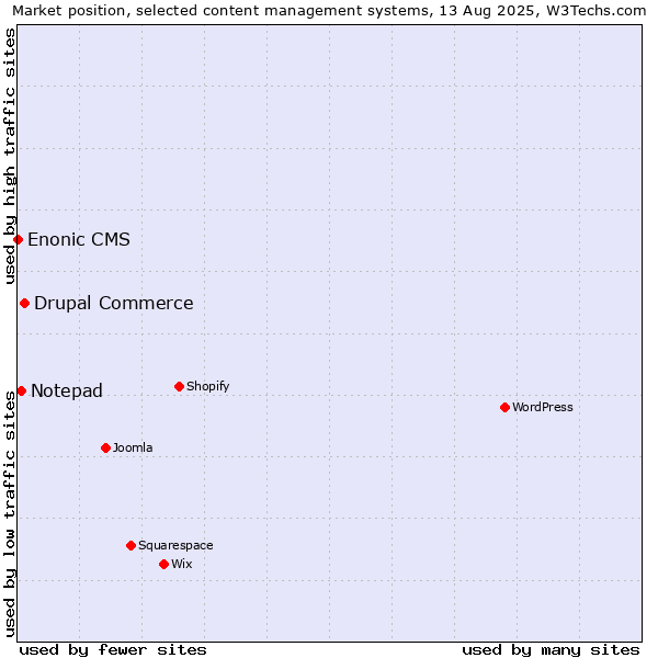 Market position of Drupal Commerce vs. Notepad vs. Enonic CMS