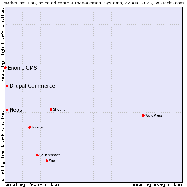 Market position of Drupal Commerce vs. Neos vs. Enonic CMS