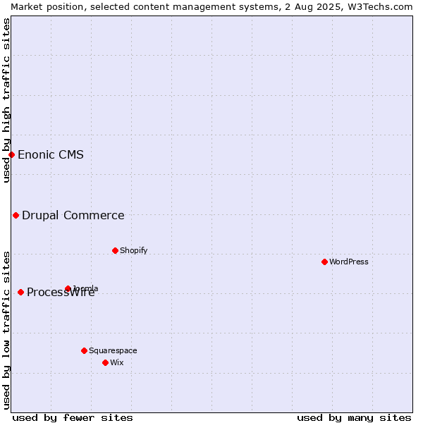Market position of ProcessWire vs. Drupal Commerce vs. Enonic CMS