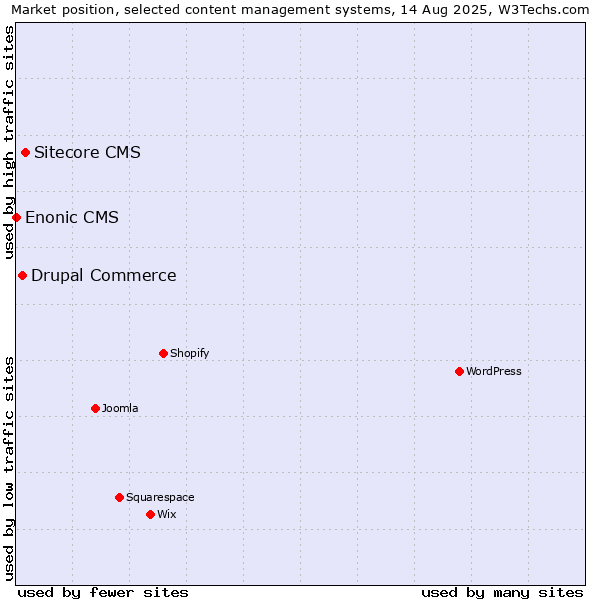 Market position of Sitecore CMS vs. Drupal Commerce vs. Enonic CMS