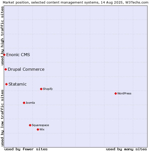 Market position of Statamic vs. Drupal Commerce vs. Enonic CMS