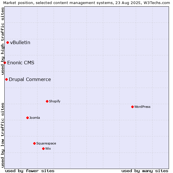 Market position of vBulletin vs. Drupal Commerce vs. Enonic CMS