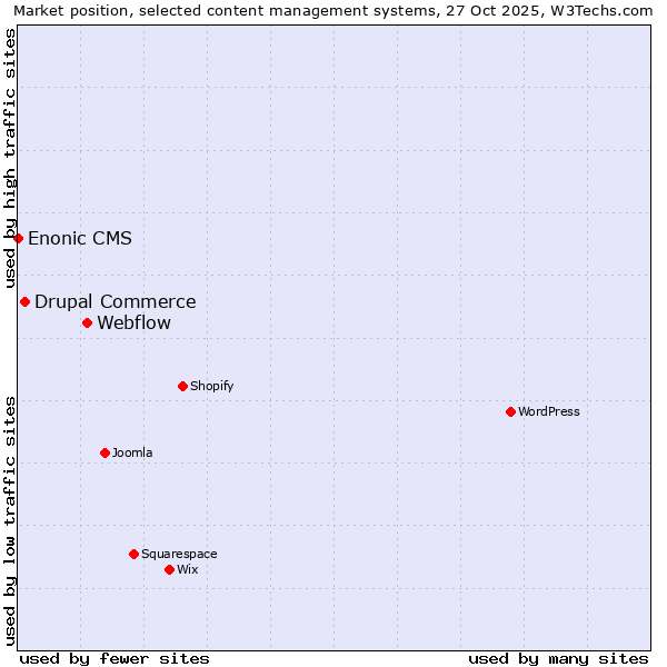 Market position of Webflow vs. Drupal Commerce vs. Enonic CMS