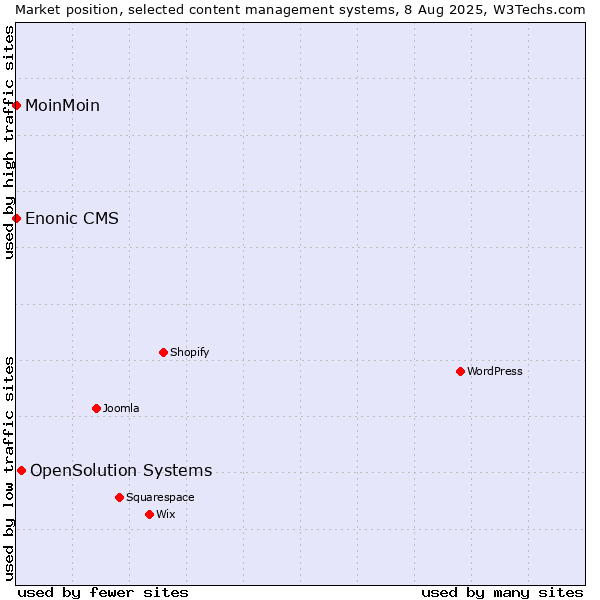 Market position of OpenSolution Systems vs. MoinMoin vs. Enonic CMS