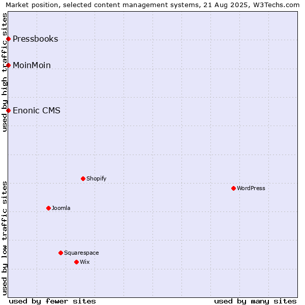 Market position of MoinMoin vs. Enonic CMS vs. Pressbooks