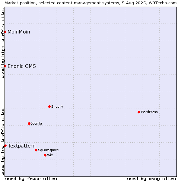 Market position of Textpattern vs. MoinMoin vs. Enonic CMS