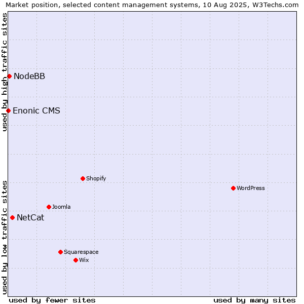 Market position of NetCat vs. NodeBB vs. Enonic CMS