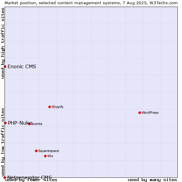 Market position of PHP-Nuke vs. Enonic CMS vs. Netgenerator CMS