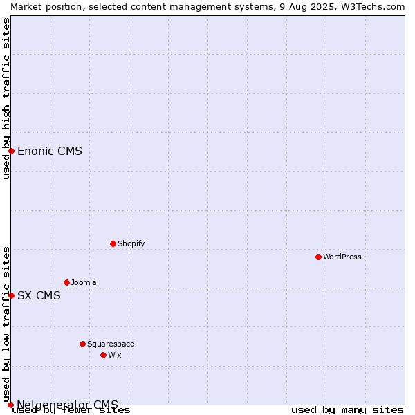 Market position of SX CMS vs. Enonic CMS vs. Netgenerator CMS
