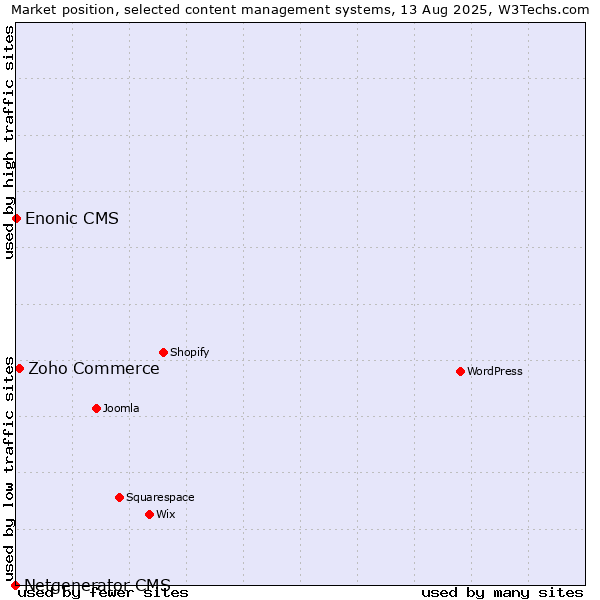 Market position of Zoho Commerce vs. Enonic CMS vs. Netgenerator CMS