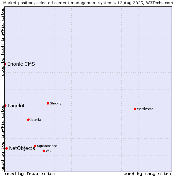 Market position of NetObjects vs. Pagekit vs. Enonic CMS