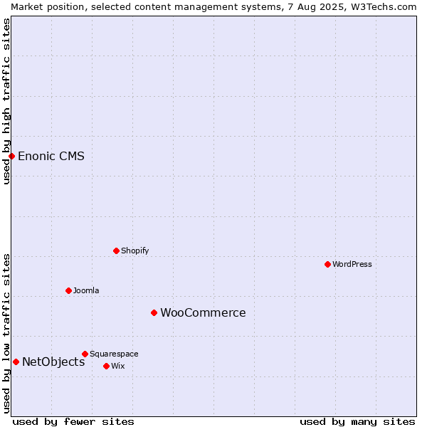 Market position of WooCommerce vs. NetObjects vs. Enonic CMS