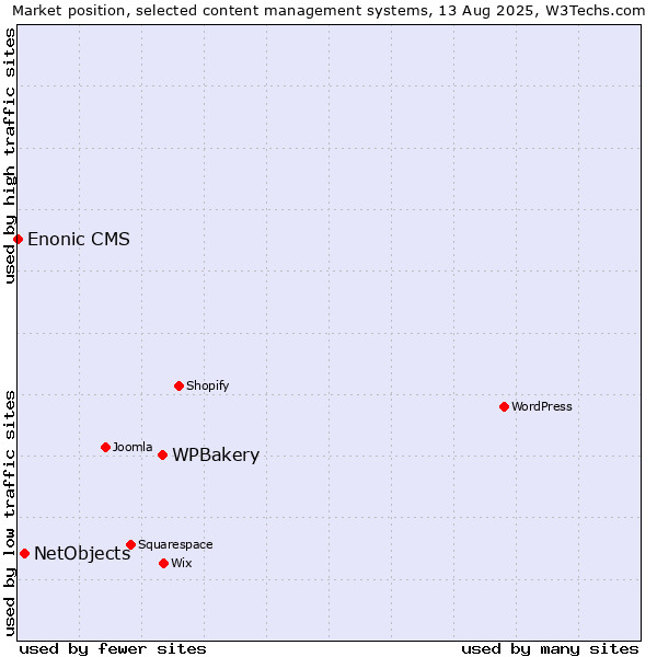 Market position of WPBakery vs. NetObjects vs. Enonic CMS