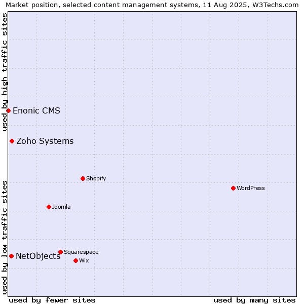 Market position of Zoho Systems vs. NetObjects vs. Enonic CMS