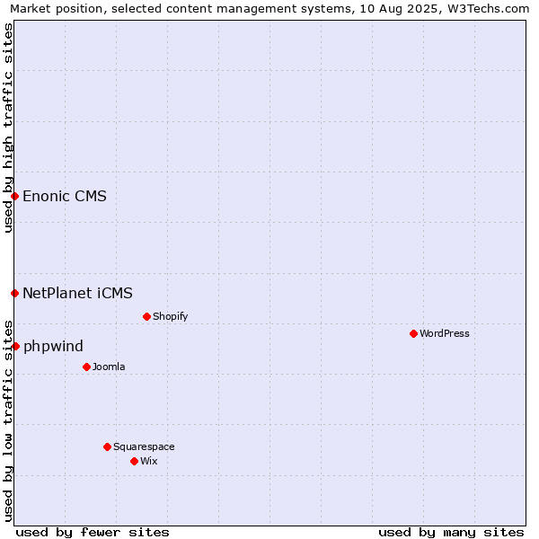 Market position of NetPlanet iCMS vs. phpwind vs. Enonic CMS