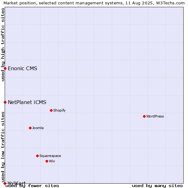 Market position of NetPlanet iCMS vs. Enonic CMS vs. Yo!Kart