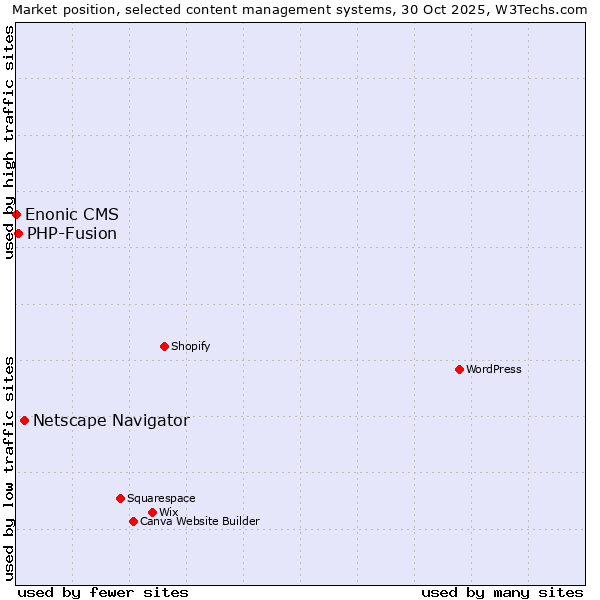 Market position of Netscape Navigator vs. PHP-Fusion vs. Enonic CMS