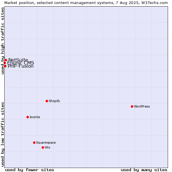 Market position of NetSuite vs. PHP-Fusion vs. Enonic CMS