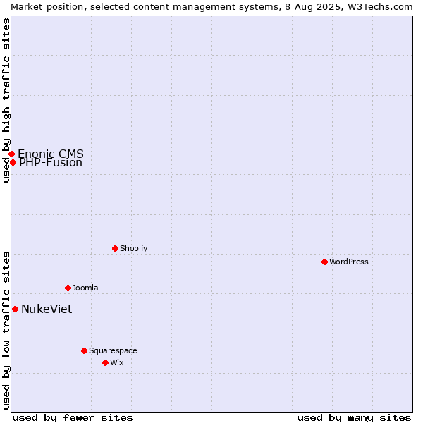 Market position of NukeViet vs. PHP-Fusion vs. Enonic CMS