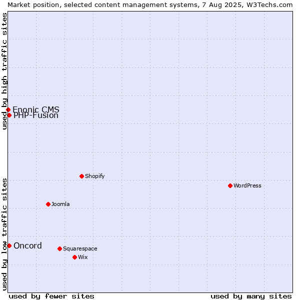 Market position of PHP-Fusion vs. Oncord vs. Enonic CMS