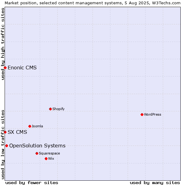 Market position of OpenSolution Systems vs. SX CMS vs. Enonic CMS