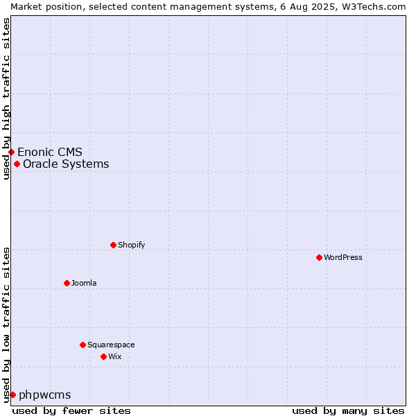 Market position of Oracle Systems vs. phpwcms vs. Enonic CMS