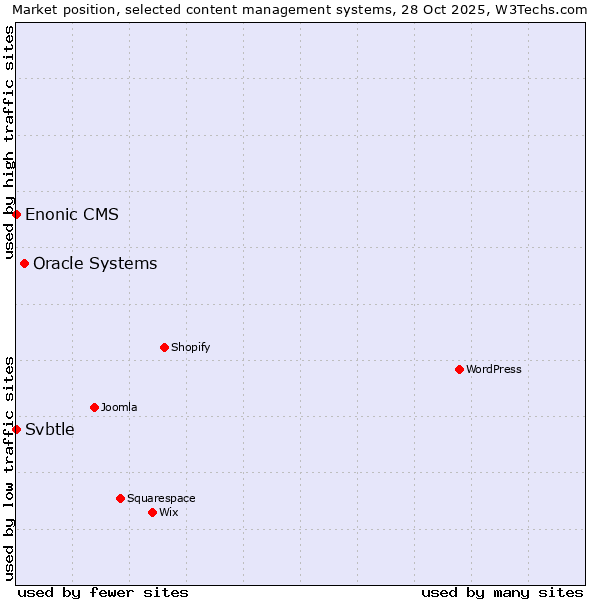 Market position of Oracle Systems vs. Svbtle vs. Enonic CMS