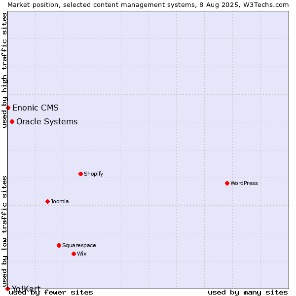 Market position of Oracle Systems vs. Enonic CMS vs. Yo!Kart