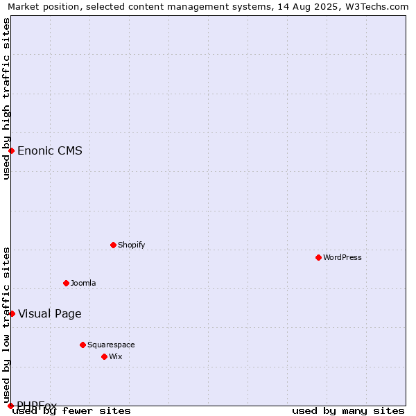 Market position of Visual Page vs. Enonic CMS vs. PHPFox