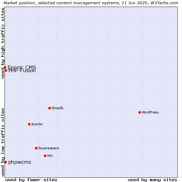 Market position of PHP-Fusion vs. phpwcms vs. Enonic CMS