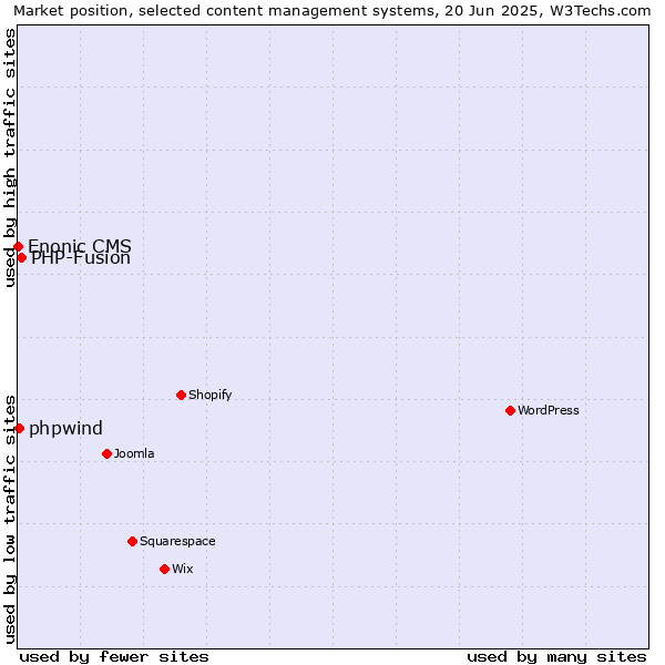 Market position of PHP-Fusion vs. phpwind vs. Enonic CMS
