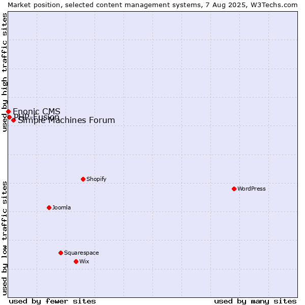 Market position of Simple Machines Forum vs. PHP-Fusion vs. Enonic CMS