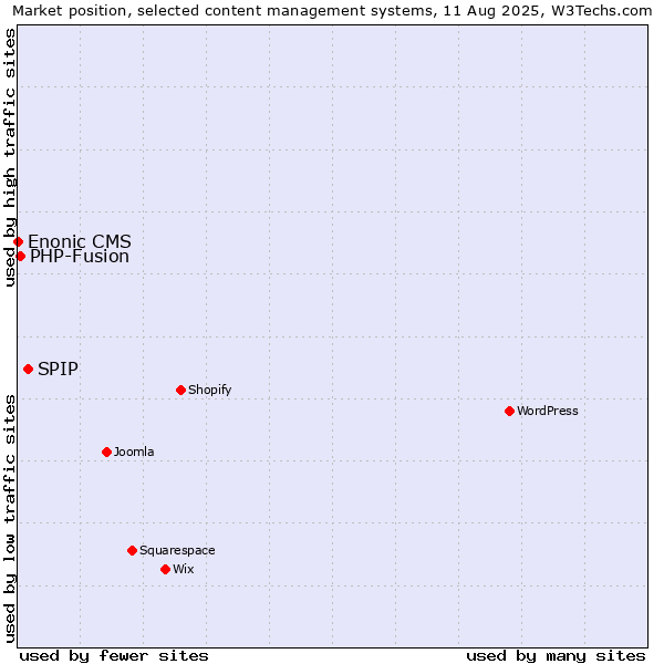 Market position of SPIP vs. PHP-Fusion vs. Enonic CMS