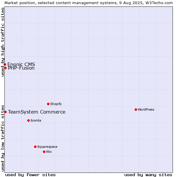 Market position of TeamSystem Commerce vs. PHP-Fusion vs. Enonic CMS